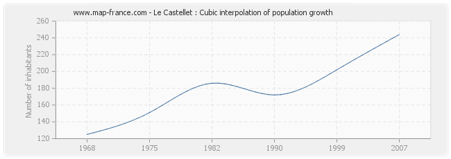 Le Castellet : Cubic interpolation of population growth